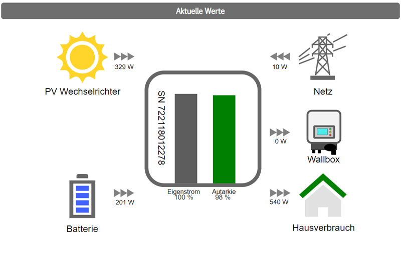 aktuelle-werte